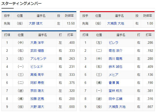 広島中日_大瀬良大地_大野雄大_スタメン