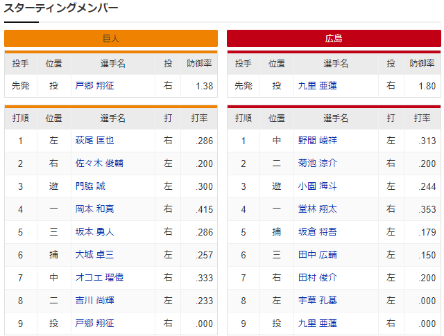 広島巨人_九里亜蓮戸郷翔征_スタメン