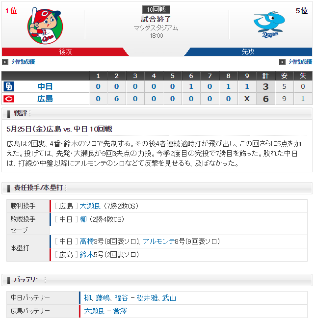 広島中日_大瀬良大地_柳裕也_スコア