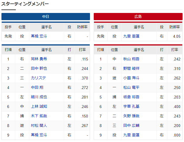 広島中日_九里亜蓮_高橋宏斗_スタメン