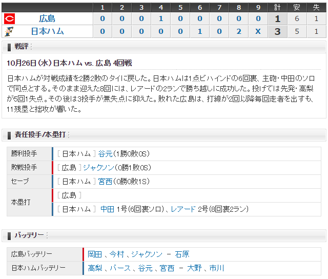広島日ハム_日本シリーズ第4戦_スコア