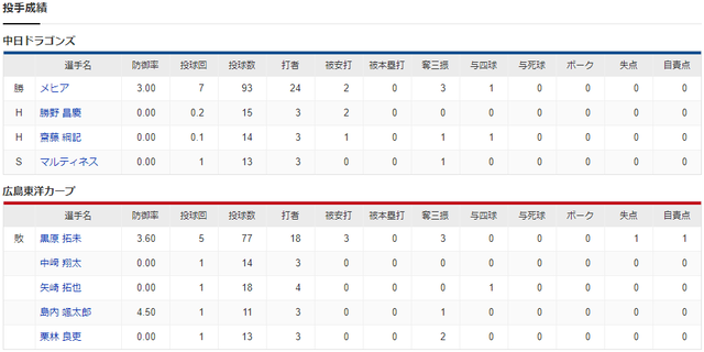 広島中日_黒原拓未_メヒア_投手成績
