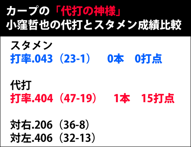 小窪哲也代打スタメン比較