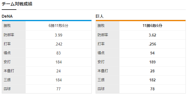 広島巨人_今永昇太_メルセデス_チーム対戦成績