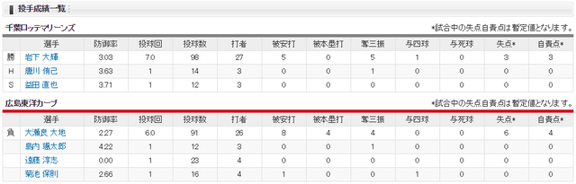 広島ロッテ_大瀬良大地_岩下大輝_投手成績