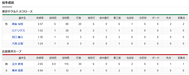 広島ヤクルト_矢野ランニングホームラン_投手成績
