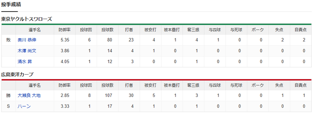 広島ヤクルト_大瀬良大地_奥川恭伸_投手成績