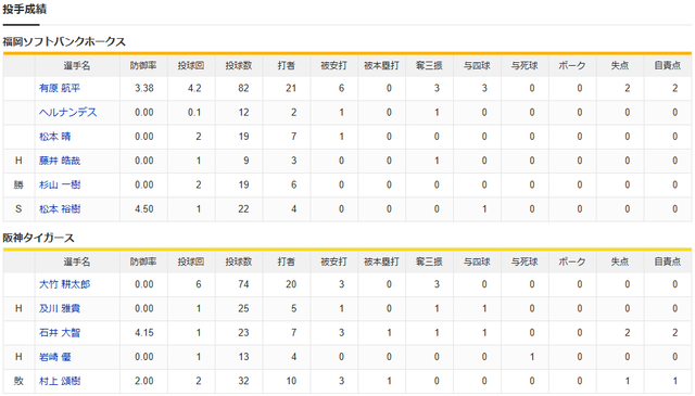 阪神ソフトバンク_日本シリーズ_投手成績