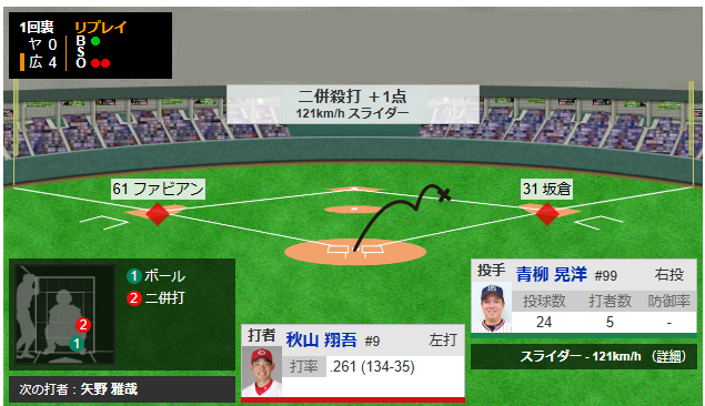 カープ羽月小園ファビ坂倉がヤクルト青柳から4連打で4得点_05