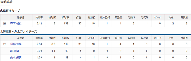 結果②