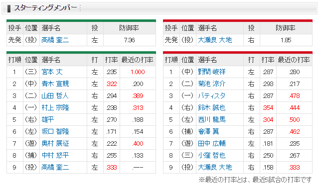 広島ヤクルト_大瀬良大地_高橋奎二_スタメン
