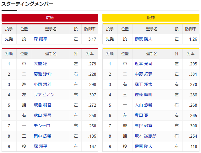 広島阪神_森翔平_伊原陵人_スタメン