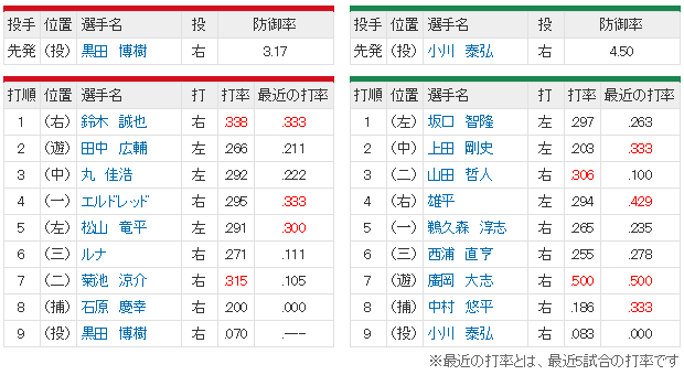 広島ヤクルト25回戦_スタメン