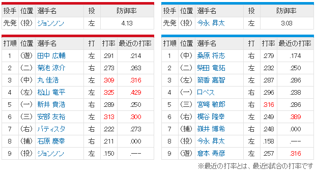 優勝決定戦_ジョンソン_今永昇太_スタメン