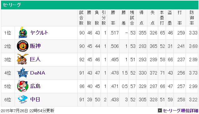セリーグ順位表
