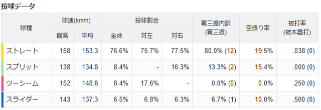 ハーン_投球データ_直球割合2