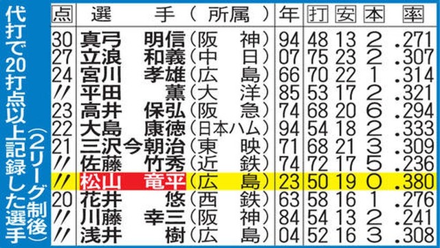 カープ松山は『最強代打』両リーグ最多21打点