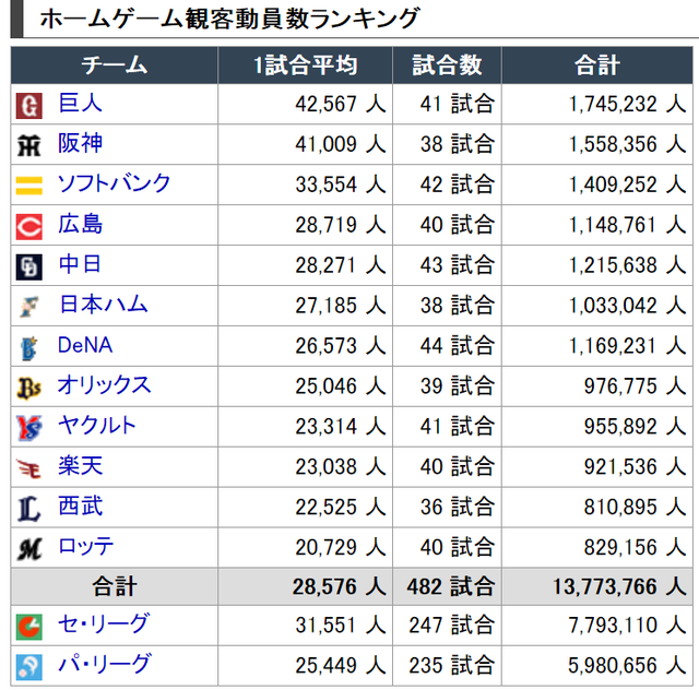 プロ野球観客動員ランキング