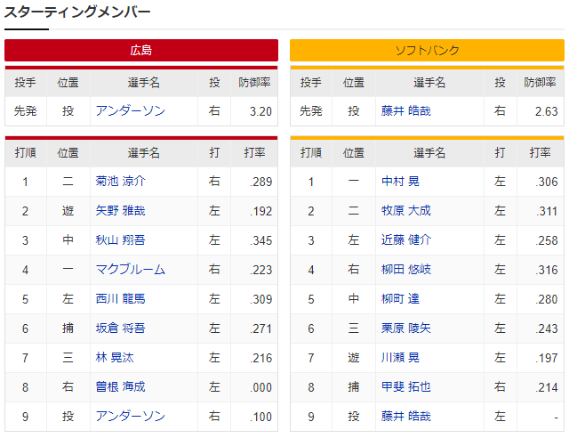 広島ホークス_アンダーソン_藤井皓哉_スタメン