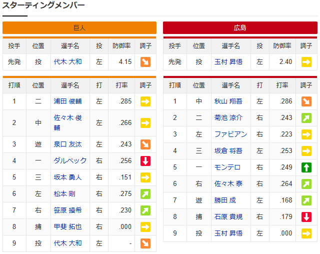 広島巨人_玉村昇悟_代木大和_スタメン