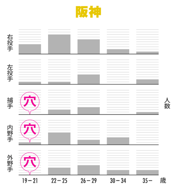 阪神_各球団の「穴」を可視化