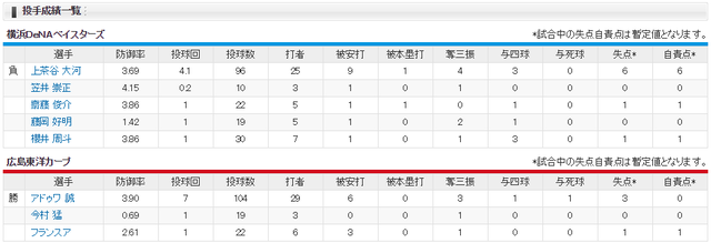 広島横浜_アドゥワ誠_上茶谷_投手成績
