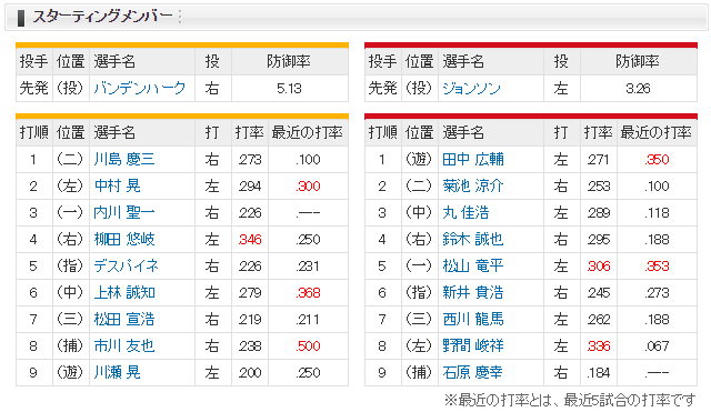 広島ソフトバンク_ジョンソン_バンデンハーク_スタメン
