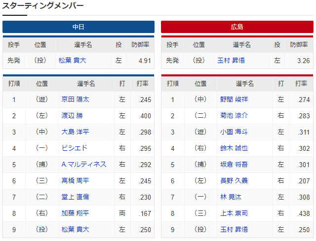 広島中日_玉村昇悟_松葉貴大_スタメン