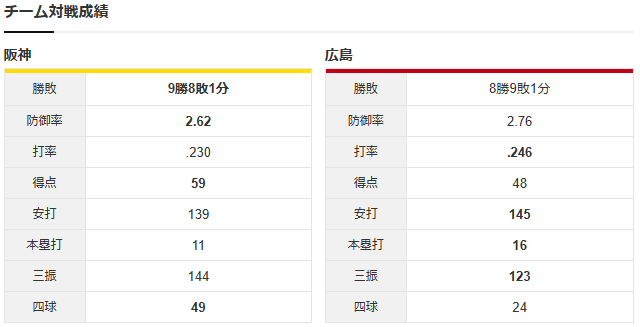 床田寛樹vs髙橋遥人_チーム対戦成績