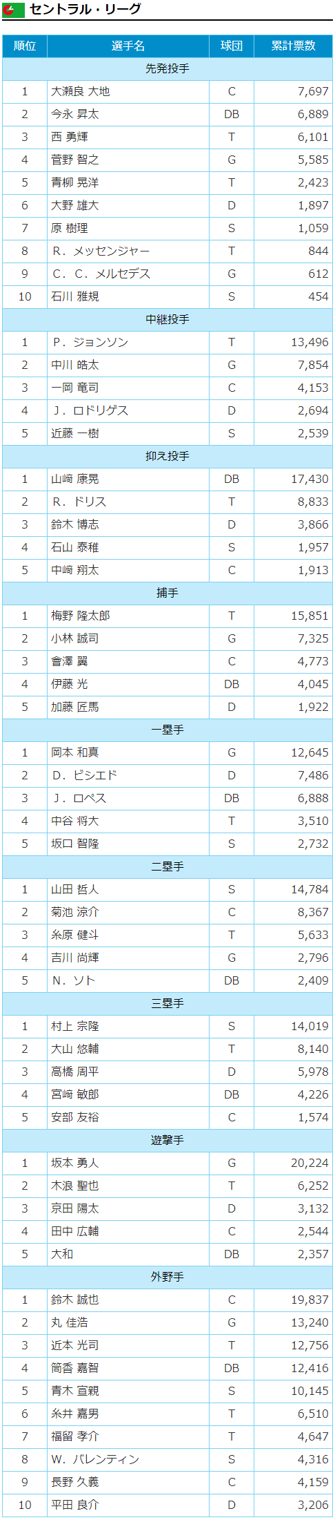 オールスターファン投票中間発表2019投票数_セリーグ