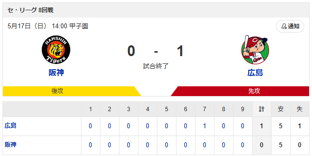 広島阪神スコア
