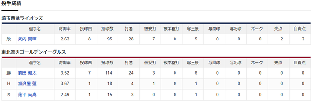 楽天マエケン、NPB復帰初勝利！←カープファンの反応_投手成績