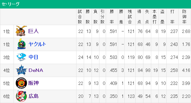 セリーグ順位表巨人1位