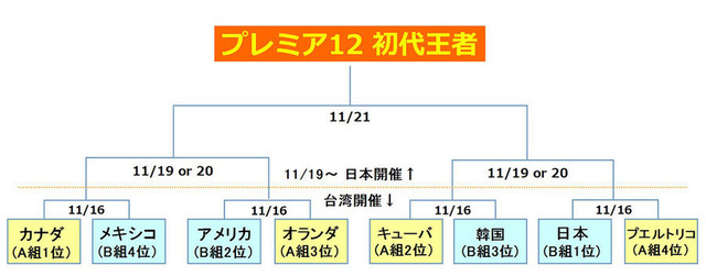 プレミア12決勝トーナメント