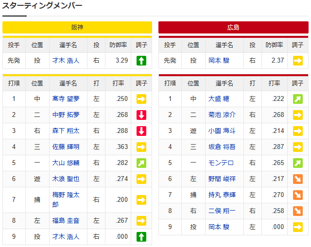 【カープ実況】菊池涼介2番復帰！先発「岡本駿vs才木浩人」【広島-阪神甲子園】_スタメン