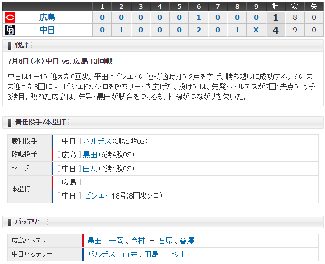広島中日13回戦スコア