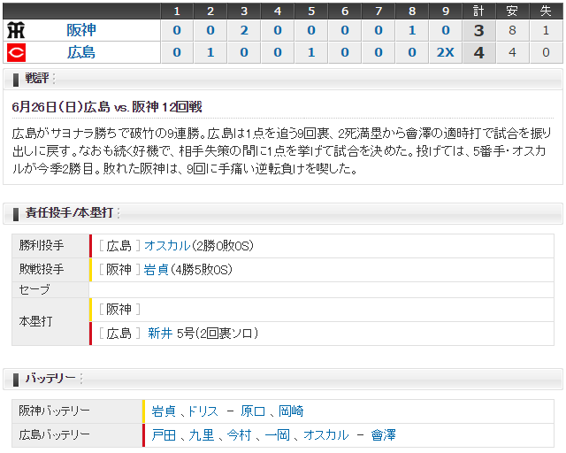 広島阪神12回戦スコア