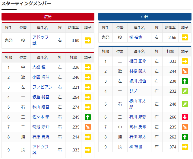 アドゥワ誠_柳裕也_スタメン