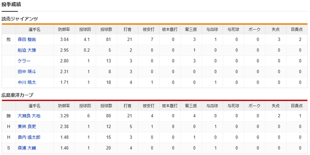 広島巨人_大瀬良_森田_試合開始遅延_投手成績
