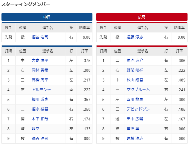広島中日_遠藤淳志_福谷浩司_スタメン