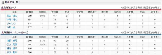 広島日本ハム_岡田明丈_浦野博司_投手成績