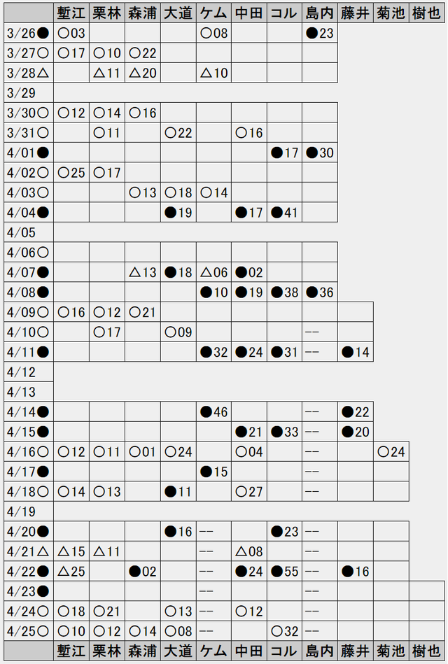 カープ中継ぎ陣登板日球数一覧