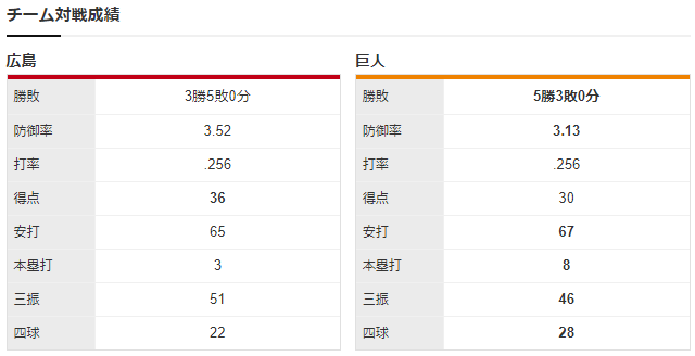 広島巨人_アンダーソン_メルセデス_チーム対戦成績