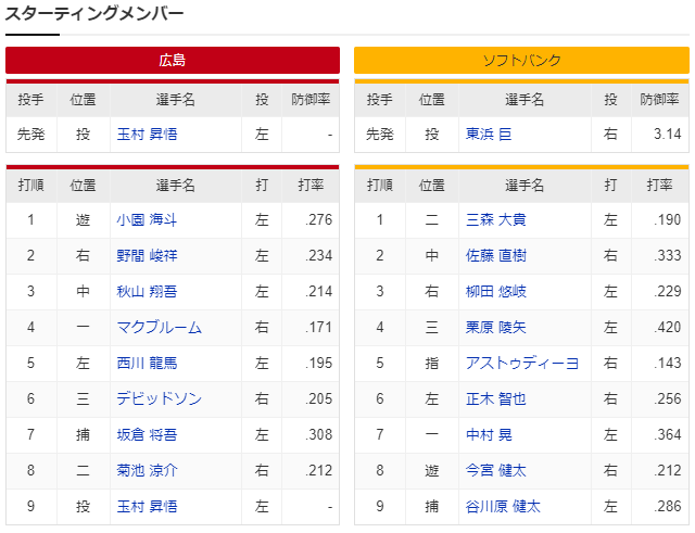 広島ホークス_オープン戦_スタメン