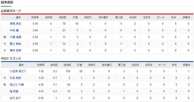 広島中日_高橋昂也_小笠原慎之介_投手成績