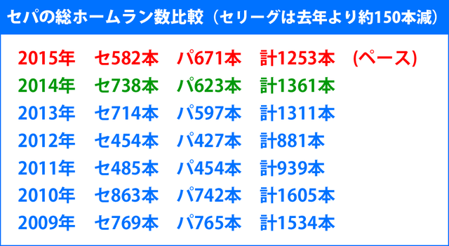 総ホームランペース