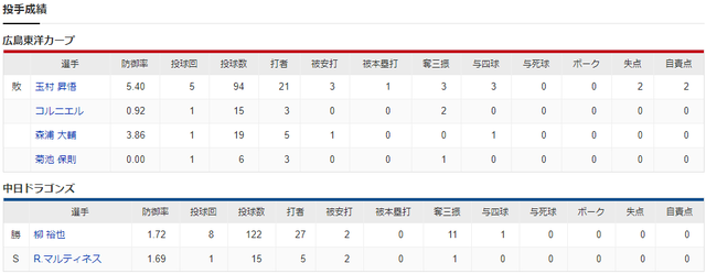 広島中日_玉村昇悟_投手成績