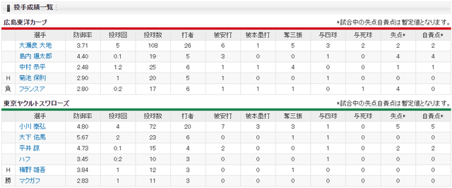 広島ヤクルト_大瀬良大地_小川泰弘_投手成績