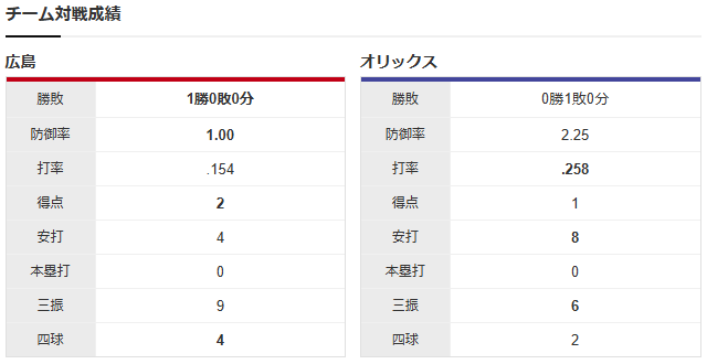 広島オリックス_森下暢仁田嶋大樹_チーム対戦成績