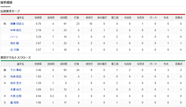 広島ヤクルト_常廣羽也斗_下川隼佑_投手成績